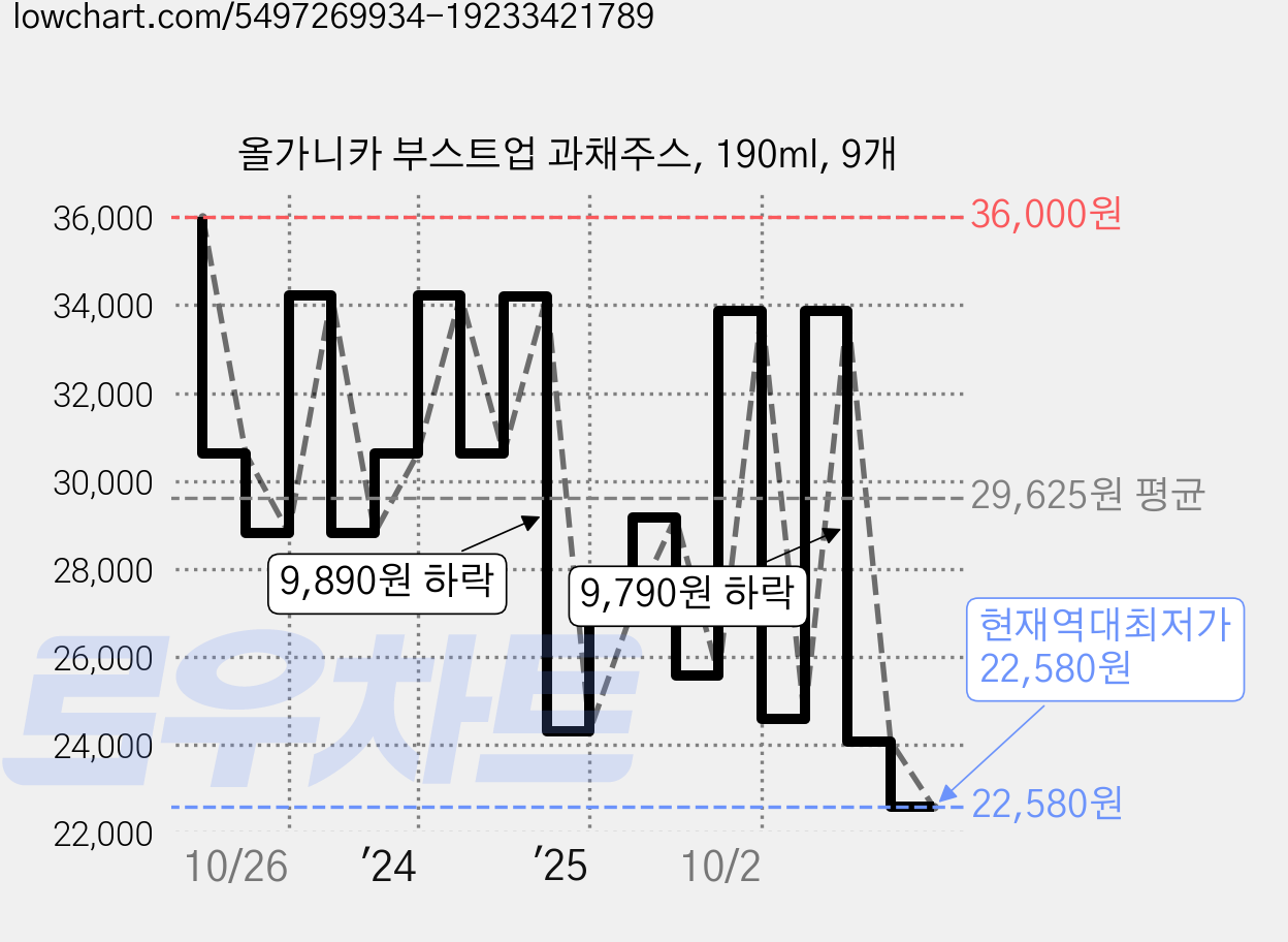 올가니카 부스트업 과채주스, 190ml, 9개 가격 변동 차트, 현재가 22,580원, 역대최저가