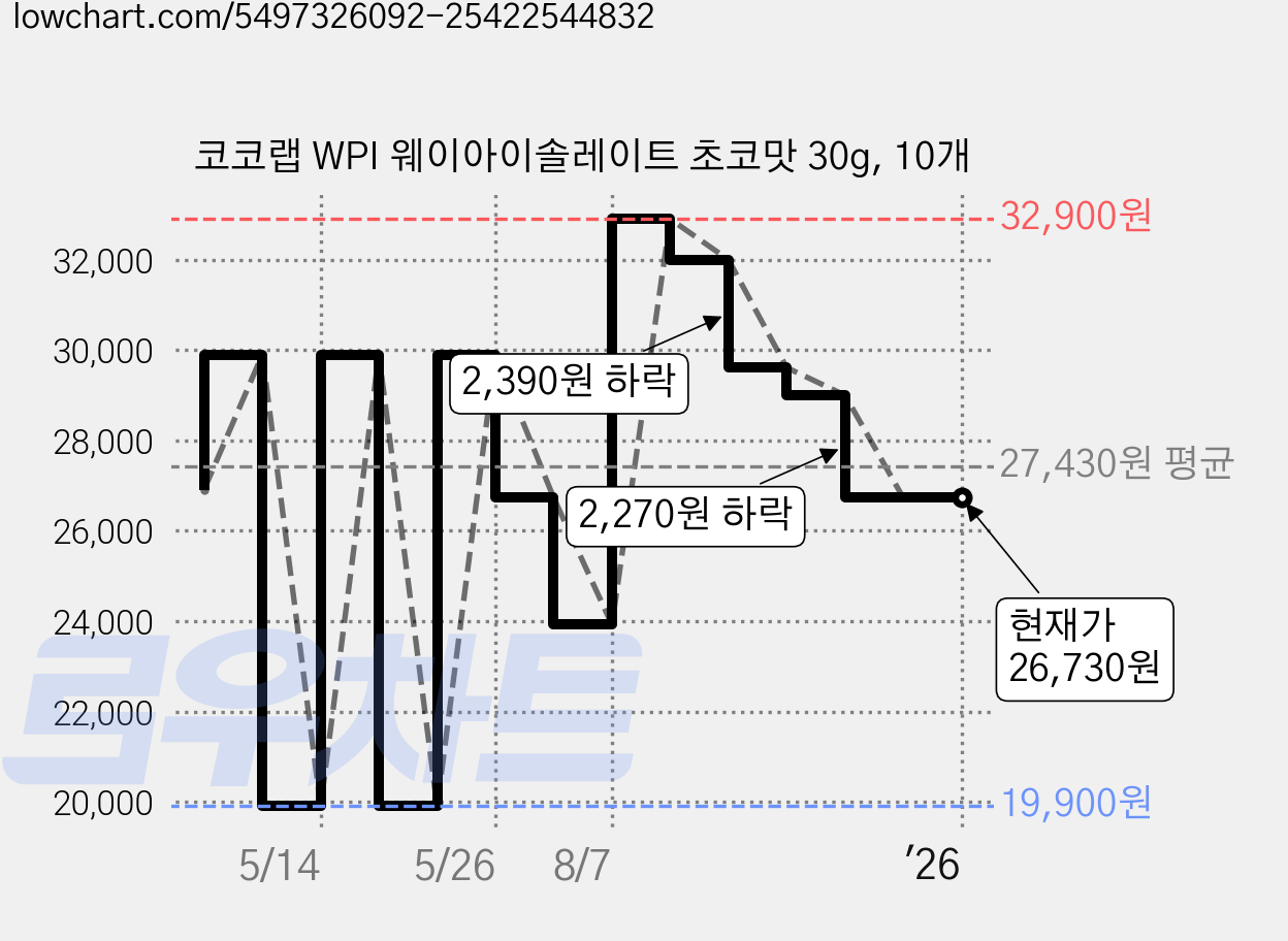 코코랩 WPI 웨이아이솔레이트 초코맛 30g, 10개 가격 변동 차트, 현재가 26,730원, 관측 최저가 19,900원