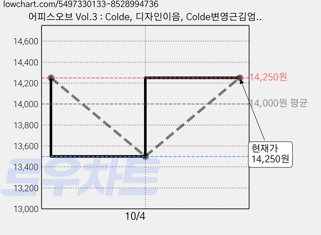 어피스오브 Vol.3 : Colde, 디자인이음, Colde변영근김엄지 가격 변동 차트, 현재가 14,250원, 관측 최저가 13,500원