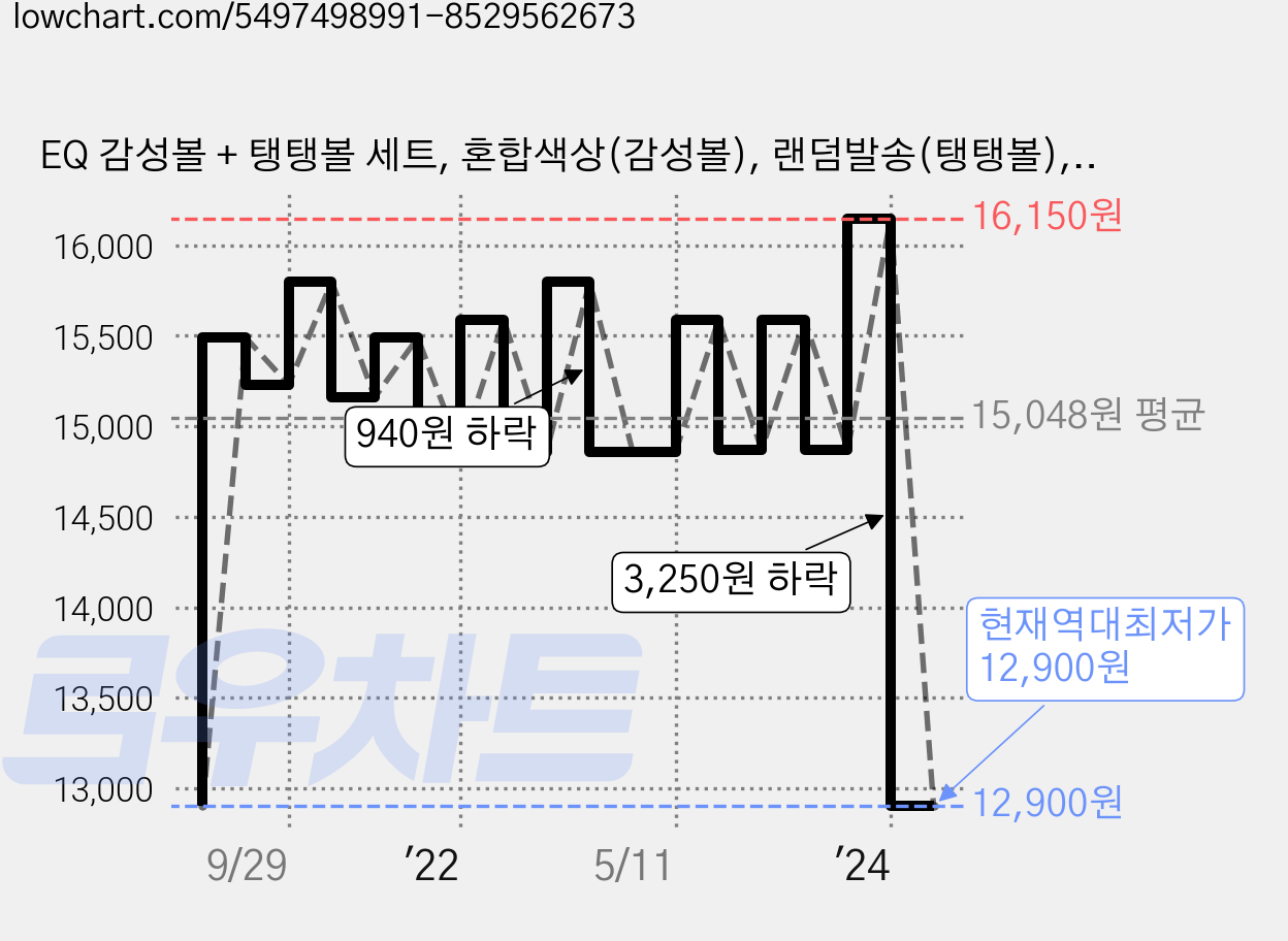 EQ 감성볼 + 탱탱볼 세트, 혼합색상(감성볼), 랜덤발송(탱탱볼), 1개 가격 변동 차트, 현재가 12,900원, 역대최저가