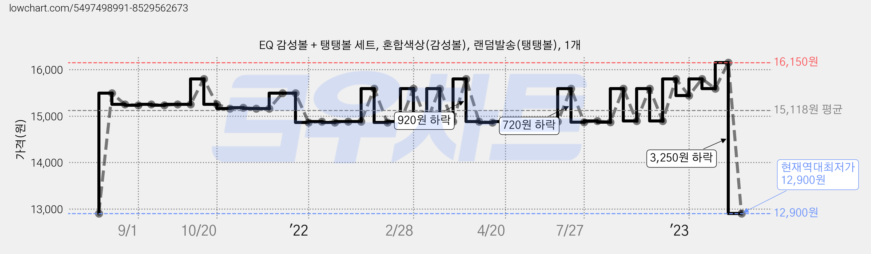 EQ 감성볼 + 탱탱볼 세트, 혼합색상(감성볼), 랜덤발송(탱탱볼), 1개 가격 변동 차트, 현재가 12,900원, 역대최저가