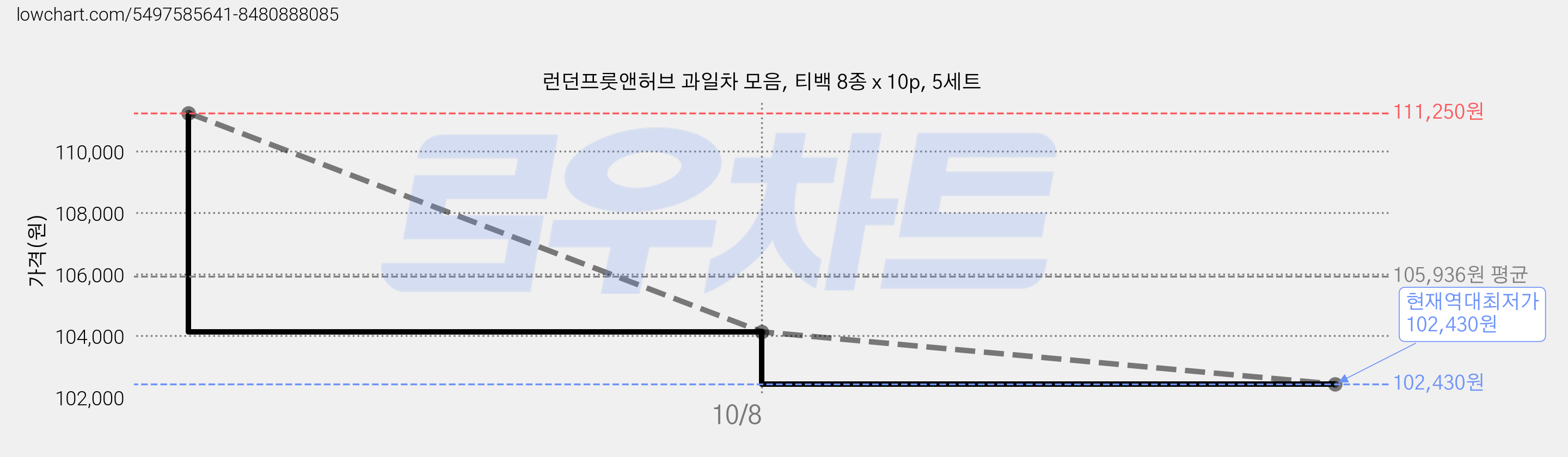 런던프룻앤허브 과일차 모음, 티백 8종 x 10p, 5세트 가격 변동 차트, 현재가 102,430원, 역대최저가