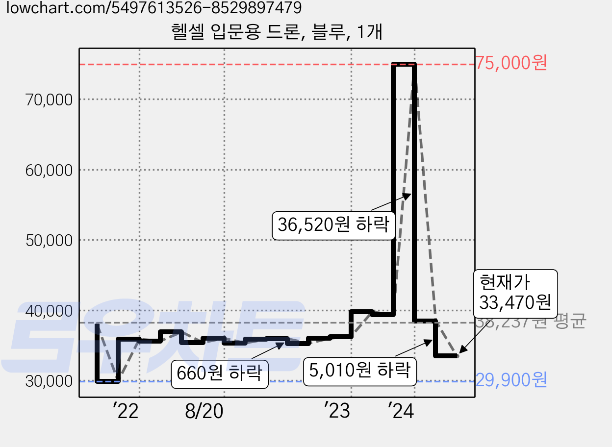 헬셀 입문용 드론, 블루, 1개 가격 변동 차트, 현재가 33,470원, 관측 최저가 29,460원