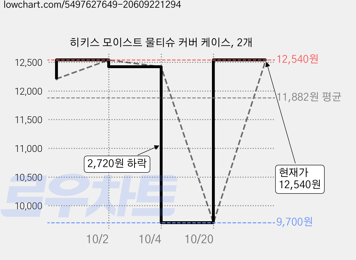 히키스 모이스트 물티슈 커버 케이스, 2개 가격 변동 차트, 현재가 12,540원, 관측 최저가 9,700원