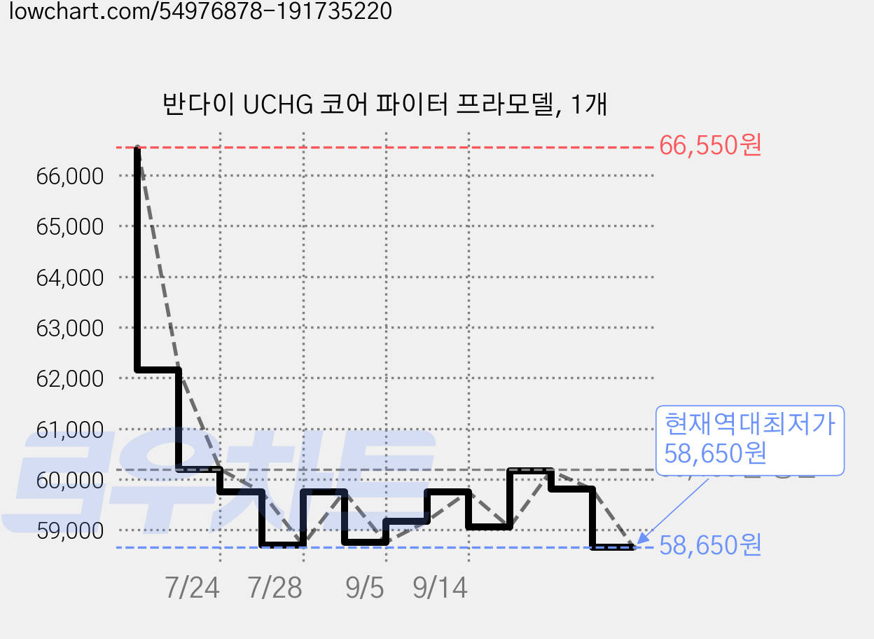 반다이 UCHG 코어 파이터 프라모델, 1개 가격 변동 차트, 현재가 58,650원, 역대최저가