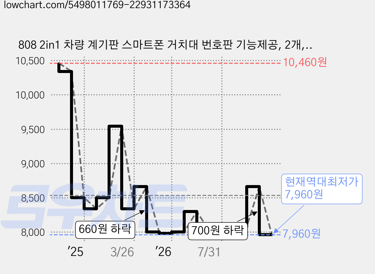 808 2in1 차량 계기판 스마트폰 거치대 번호판 기능제공, 2개, 블랙 가격 변동 차트, 현재가 7,960원, 역대최저가