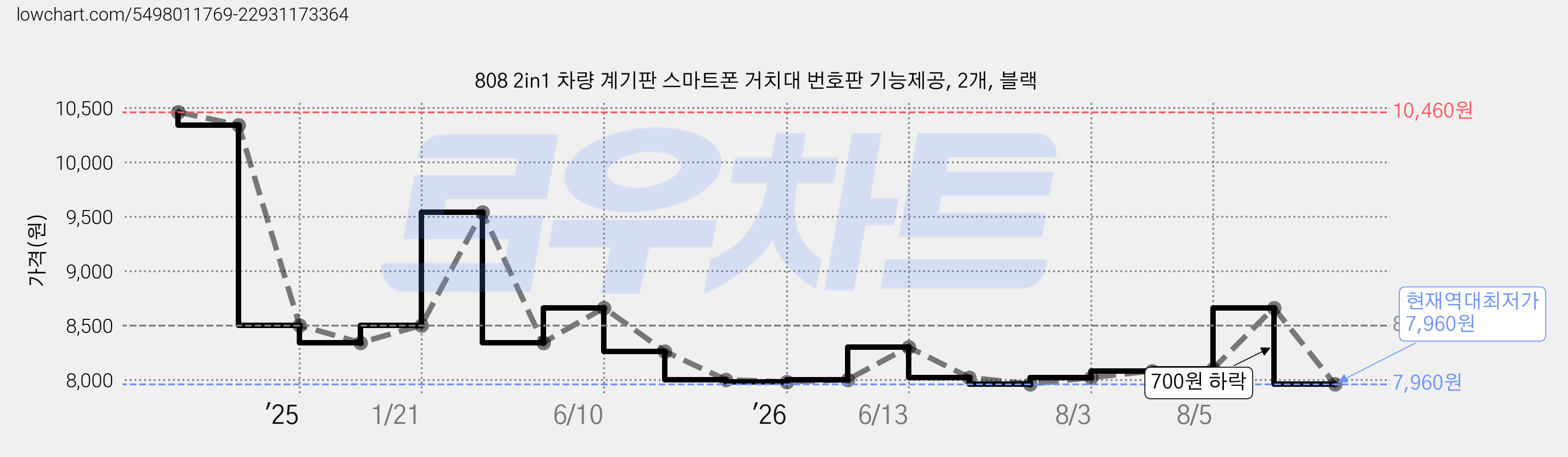 808 2in1 차량 계기판 스마트폰 거치대 번호판 기능제공, 2개, 블랙 가격 변동 차트, 현재가 7,960원, 역대최저가