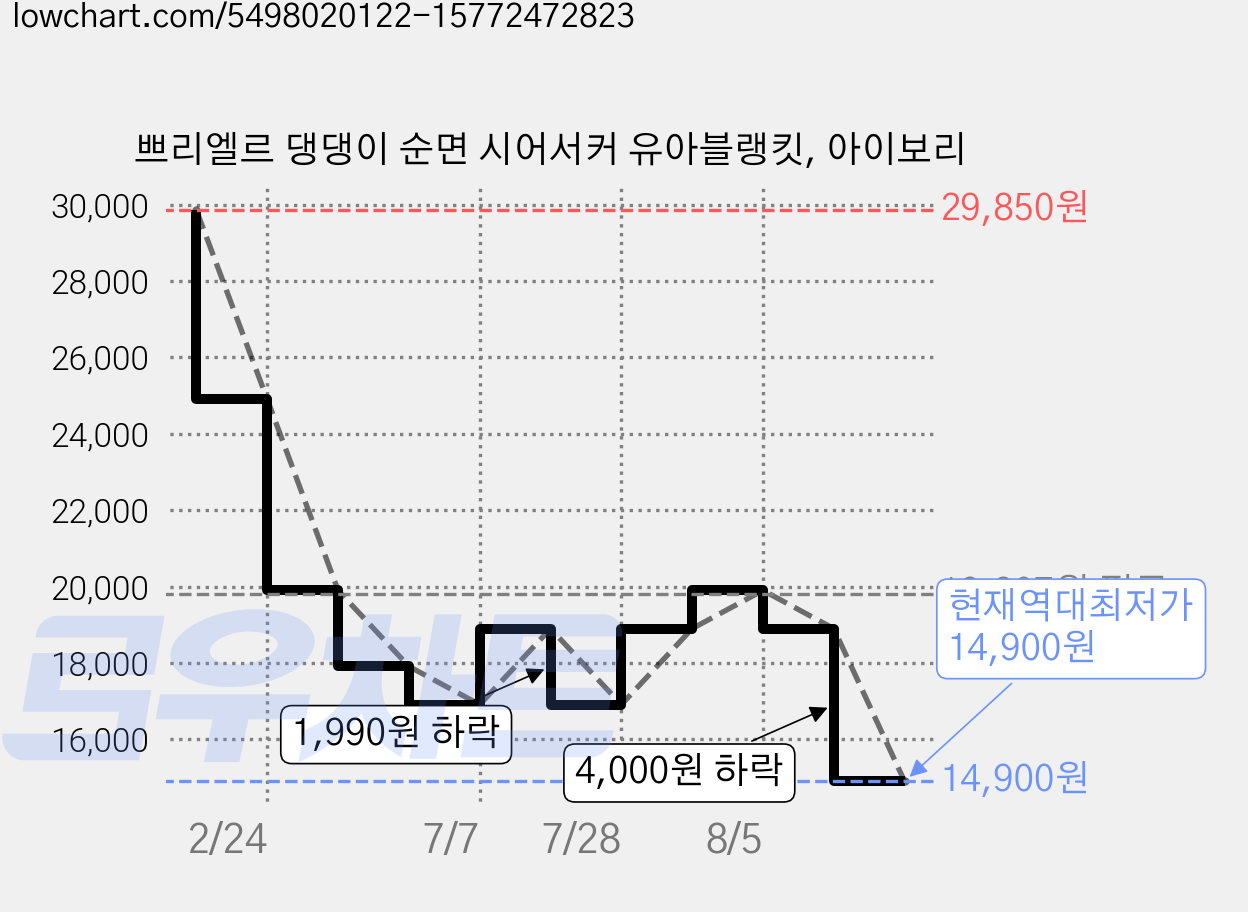 쁘리엘르 댕댕이 순면 시어서커 유아블랭킷, 아이보리 가격 변동 차트, 현재가 14,900원, 역대최저가