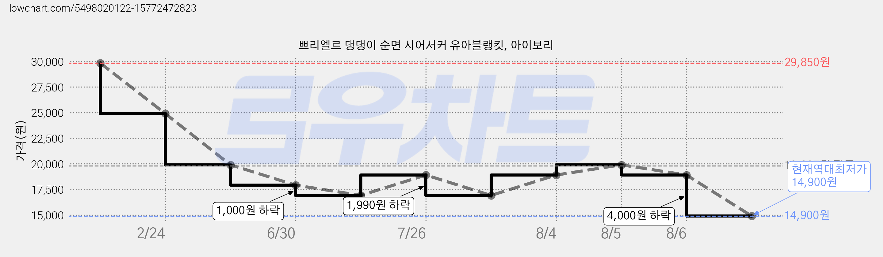 쁘리엘르 댕댕이 순면 시어서커 유아블랭킷, 아이보리 가격 변동 차트, 현재가 14,900원, 역대최저가