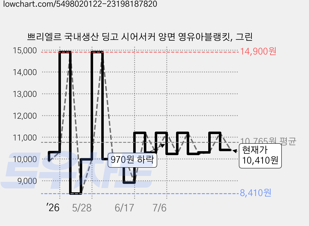 쁘리엘르 국내생산 딩고 시어서커 양면 영유아블랭킷, 그린 가격 변동 차트, 현재가 10,410원, 관측 최저가 8,410원