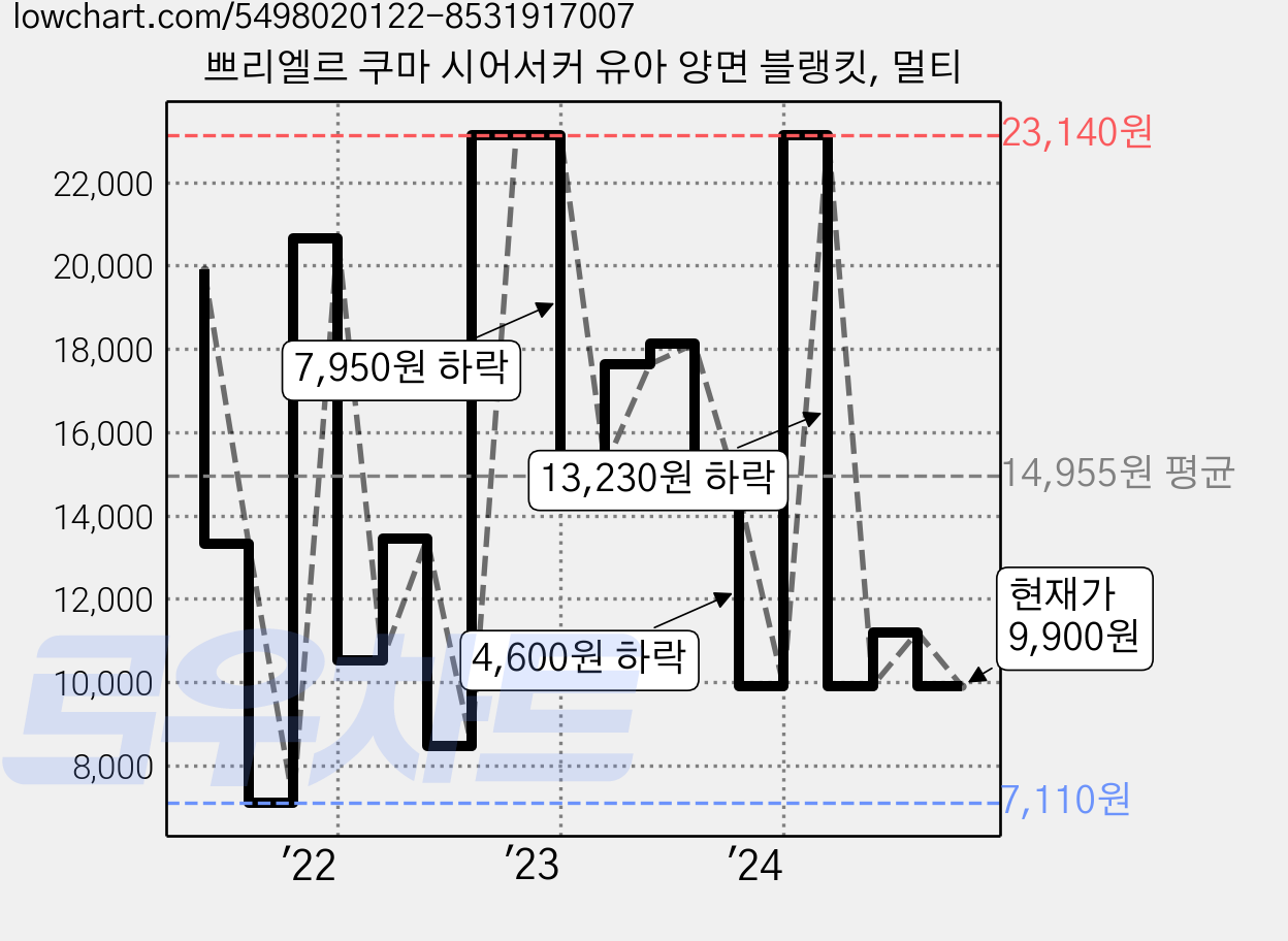 쁘리엘르 쿠마 시어서커 유아 양면 블랭킷, 멀티 가격 변동 차트, 현재가 9,900원, 관측 최저가 7,110원