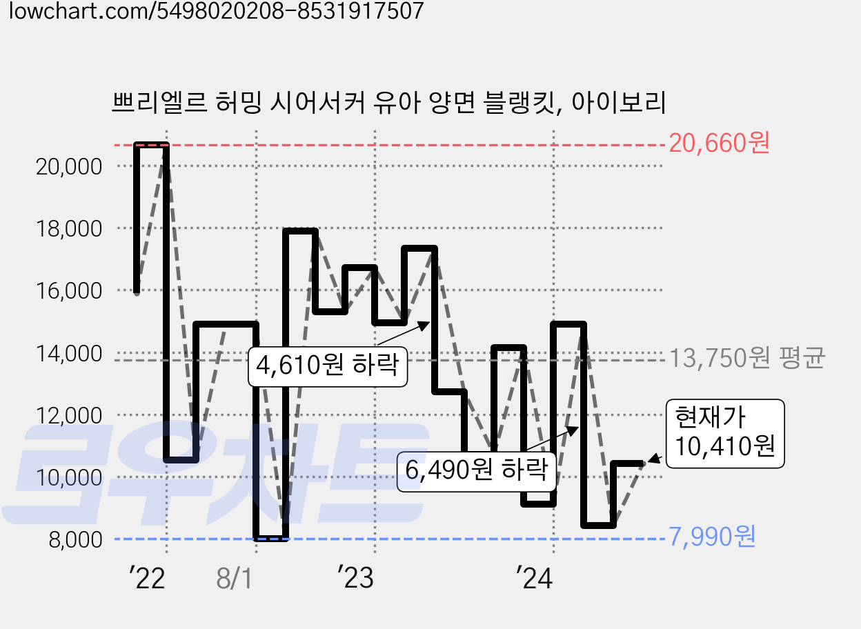 쁘리엘르 허밍 시어서커 유아 양면 블랭킷, 아이보리 가격 변동 차트, 현재가 10,410원, 관측 최저가 7,670원