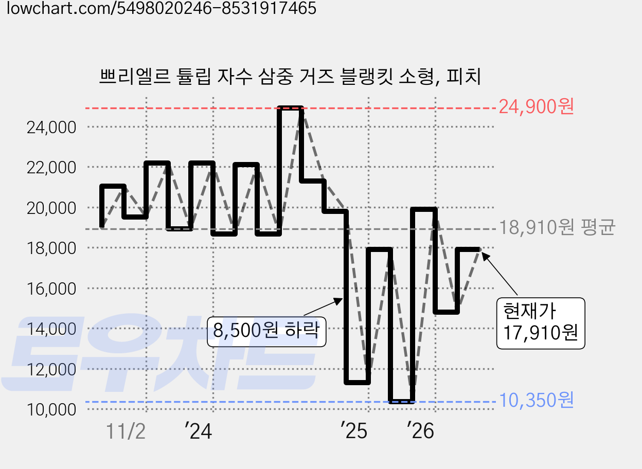 쁘리엘르 튤립 자수 삼중 거즈 블랭킷 소형, 피치 가격 변동 차트, 현재가 17,910원, 관측 최저가 10,350원