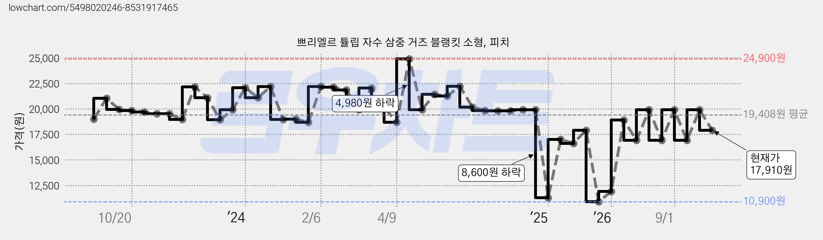 쁘리엘르 튤립 자수 삼중 거즈 블랭킷 소형, 피치 가격 변동 차트, 현재가 17,910원, 관측 최저가 10,350원