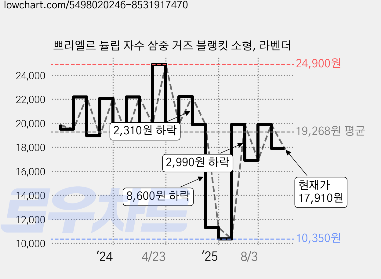 쁘리엘르 튤립 자수 삼중 거즈 블랭킷 소형, 라벤더 가격 변동 차트, 현재가 17,910원, 관측 최저가 10,350원