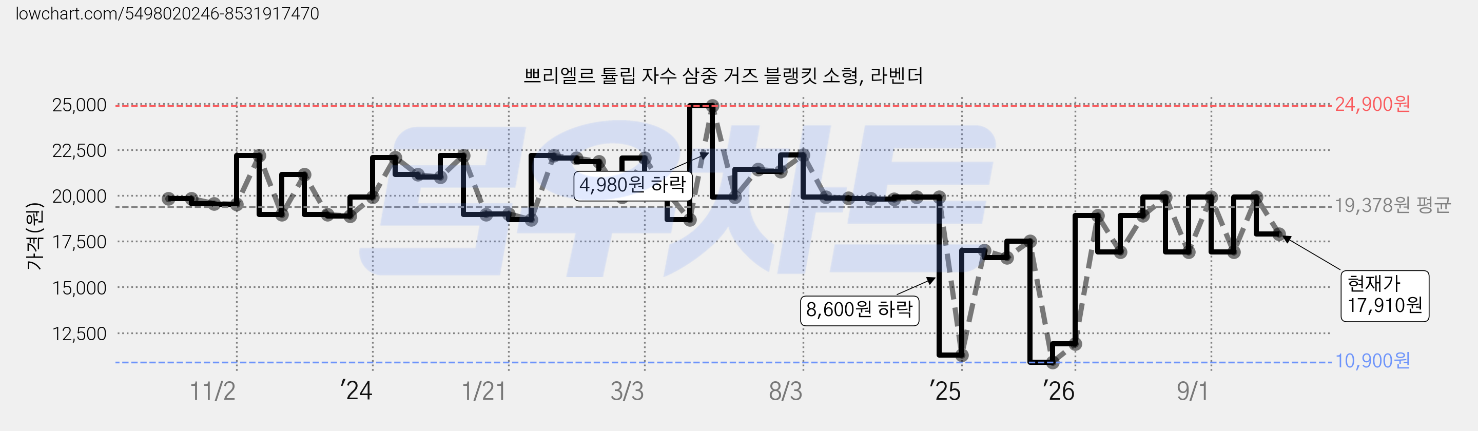 쁘리엘르 튤립 자수 삼중 거즈 블랭킷 소형, 라벤더 가격 변동 차트, 현재가 17,910원, 관측 최저가 10,350원