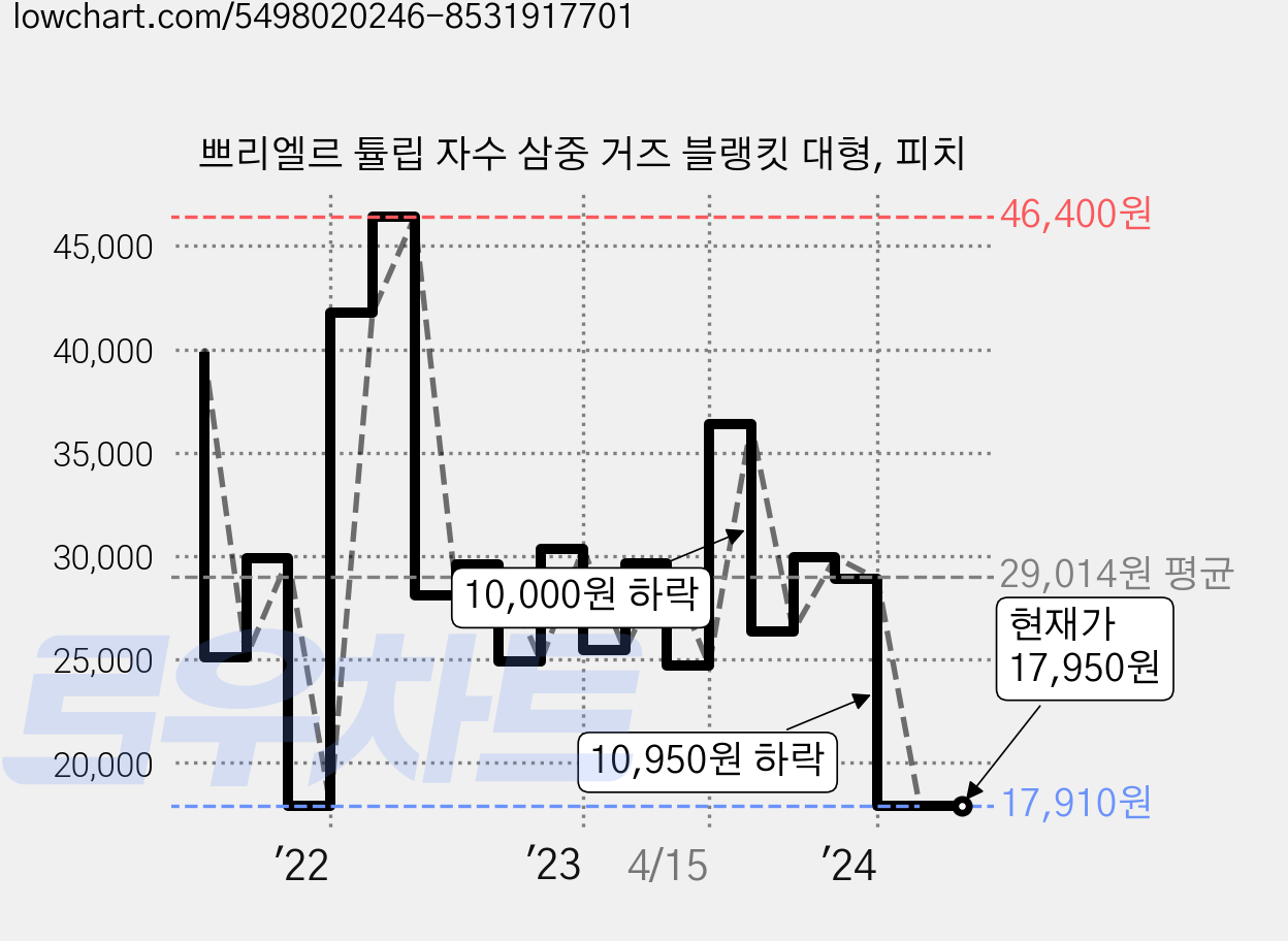 쁘리엘르 튤립 자수 삼중 거즈 블랭킷 대형, 피치 가격 변동 차트, 현재가 17,950원, 관측 최저가 17,910원
