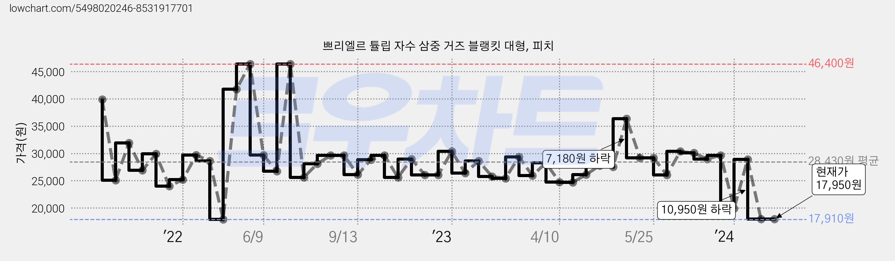 쁘리엘르 튤립 자수 삼중 거즈 블랭킷 대형, 피치 가격 변동 차트, 현재가 17,950원, 관측 최저가 17,910원