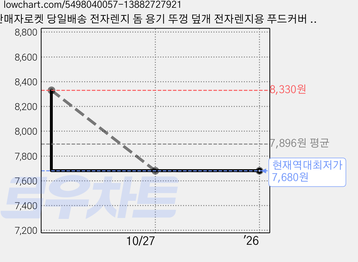 판매자로켓 당일배송 전자렌지 돔 용기 뚜껑 덮개 전자렌지용 푸드커버 음식데우기, 아이보리, 1개 가격 변동 차트, 현재가 7,680원, 역대최저가