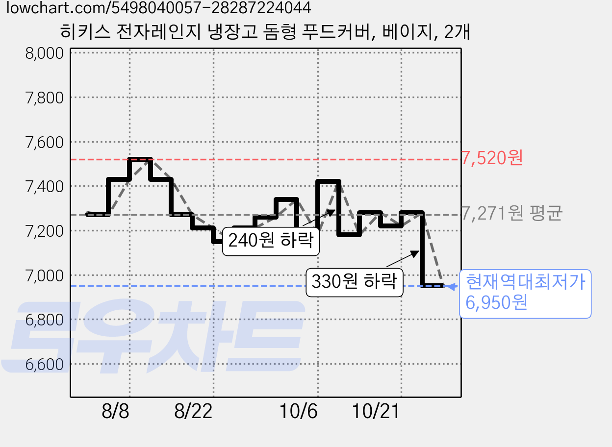 히키스 전자레인지 냉장고 돔형 푸드커버, 베이지, 2개 가격 변동 차트, 현재가 6,950원, 역대최저가