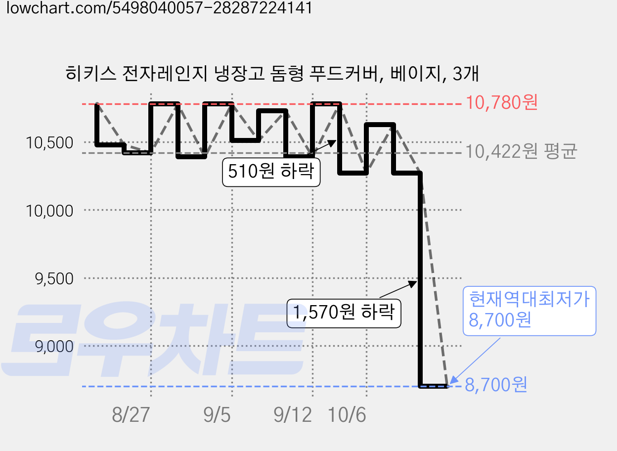 히키스 전자레인지 냉장고 돔형 푸드커버, 베이지, 3개 가격 변동 차트, 현재가 8,700원, 역대최저가