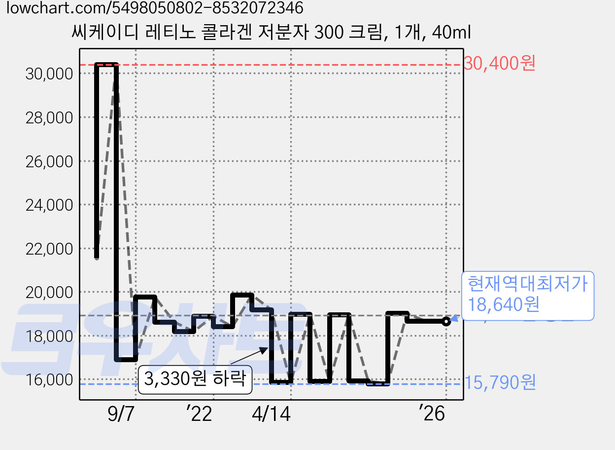 씨케이디 레티노 콜라겐 저분자 300 크림, 1개, 40ml 가격 변동 차트, 현재가 18,640원, 역대최저가