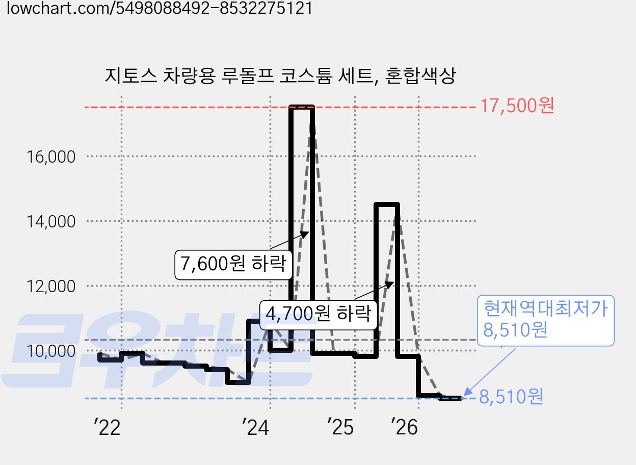 지토스 차량용 루돌프 코스튬 세트, 혼합색상 가격 변동 차트, 현재가 8,510원, 역대최저가