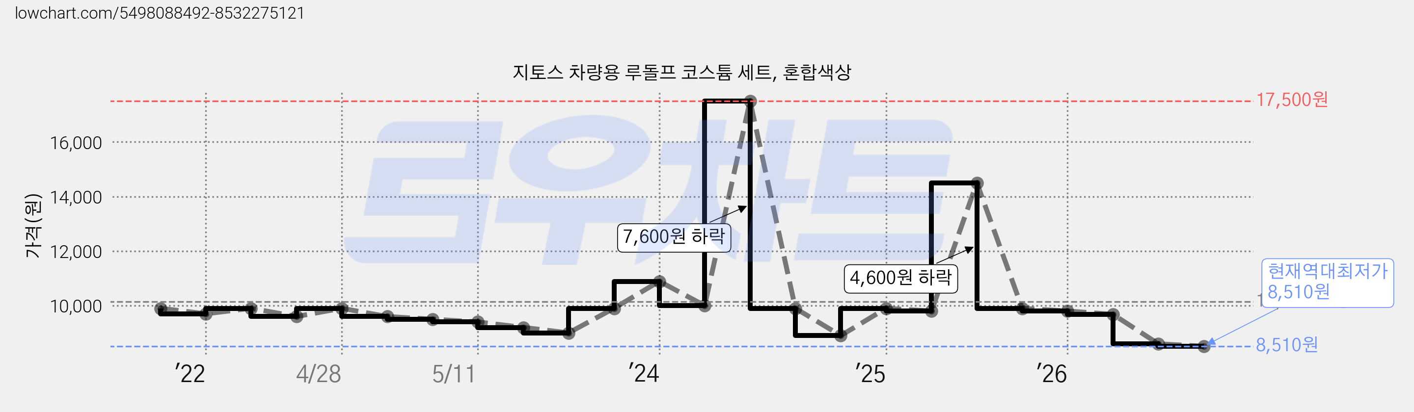 지토스 차량용 루돌프 코스튬 세트, 혼합색상 가격 변동 차트, 현재가 8,510원, 역대최저가