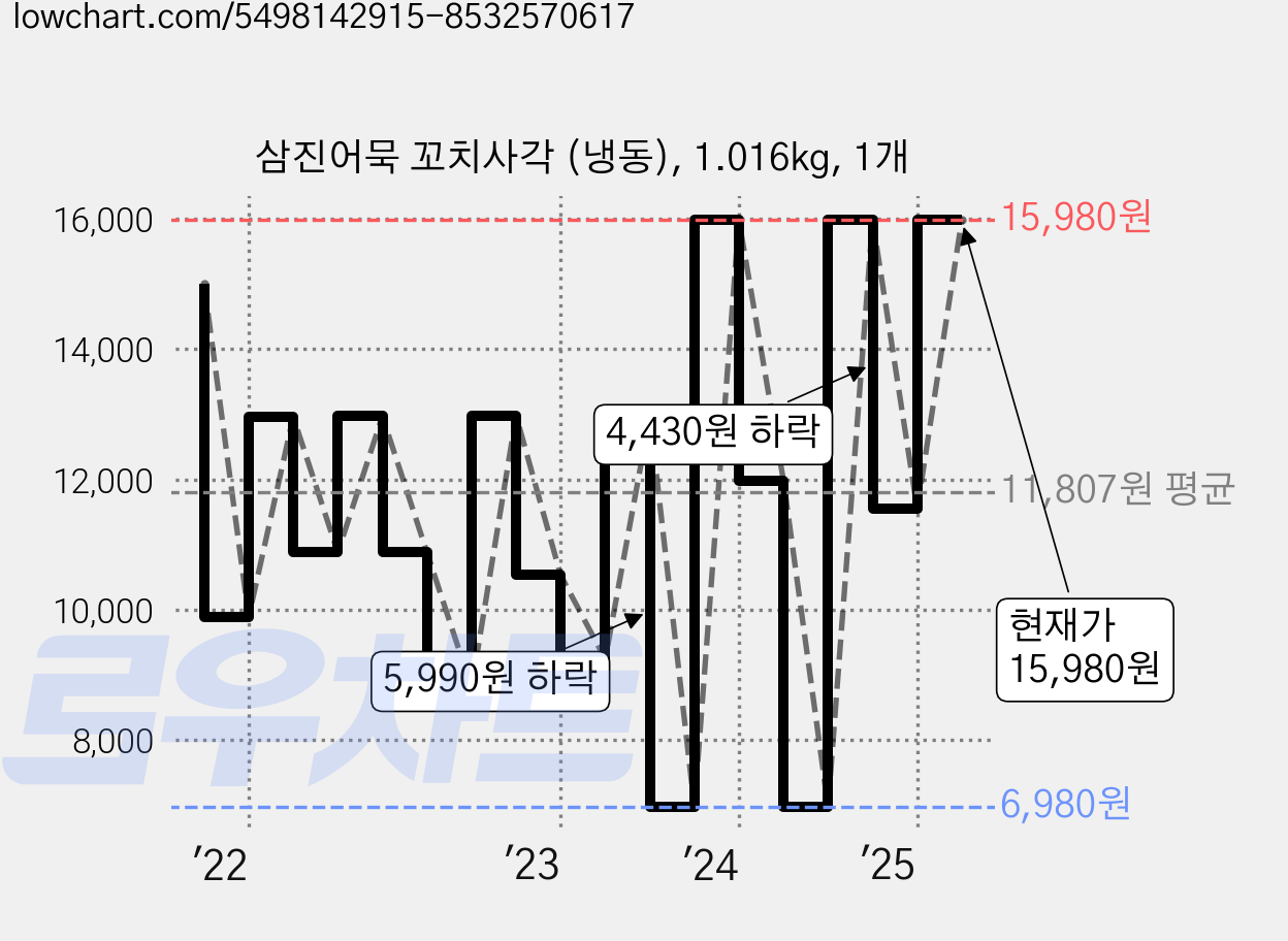 삼진어묵 꼬치사각 (냉동), 1.016kg, 1개 가격 변동 차트, 현재가 15,980원, 관측 최저가 6,980원