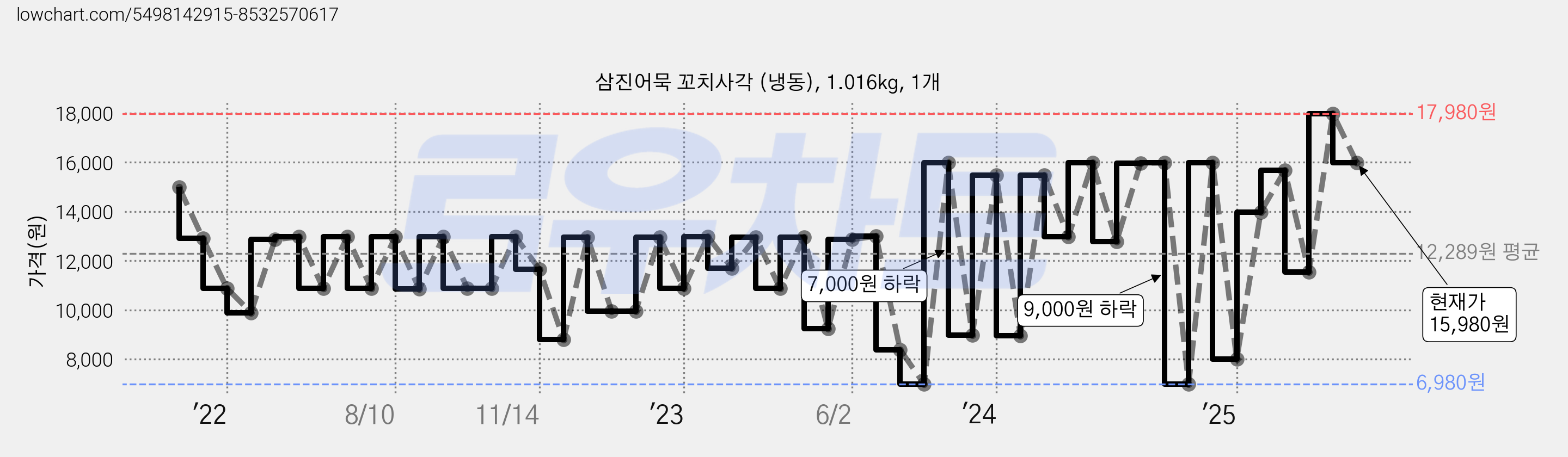 삼진어묵 꼬치사각 (냉동), 1.016kg, 1개 가격 변동 차트, 현재가 15,980원, 관측 최저가 6,980원