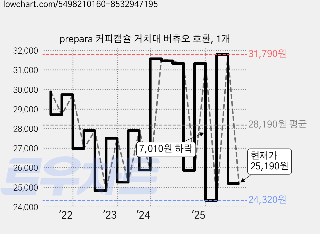 prepara 커피캡슐 거치대 버츄오 호환, 1개 가격 변동 차트, 현재가 25,190원, 관측 최저가 24,320원