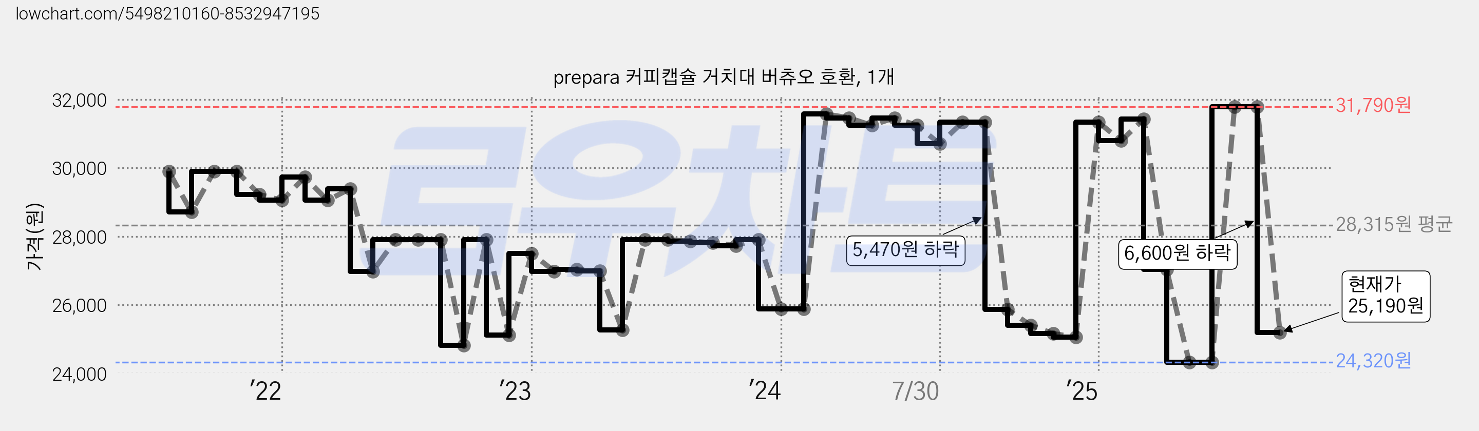 prepara 커피캡슐 거치대 버츄오 호환, 1개 가격 변동 차트, 현재가 25,190원, 관측 최저가 24,320원