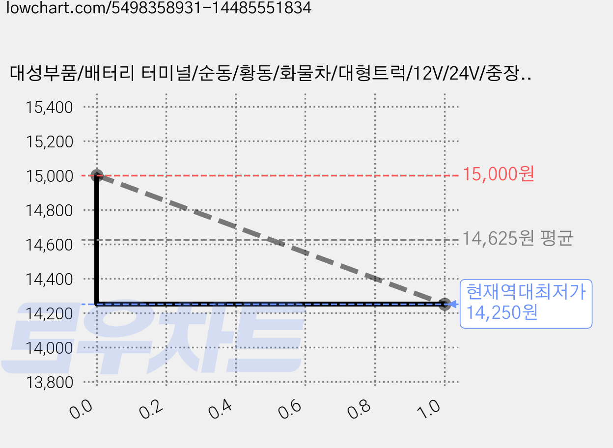 대성부품/배터리 터미널/순동/황동/화물차/대형트럭/12V/24V/중장비/농기계/자동차/밧데리/전지/클램프/배터리터미널/단자/1세트/셋트/마이너스/플러스/RV/캠핑카/DIY, 순동터미널(1조), 1개 가격 변동 차트, 현재가 14,250원, 역대최저가
