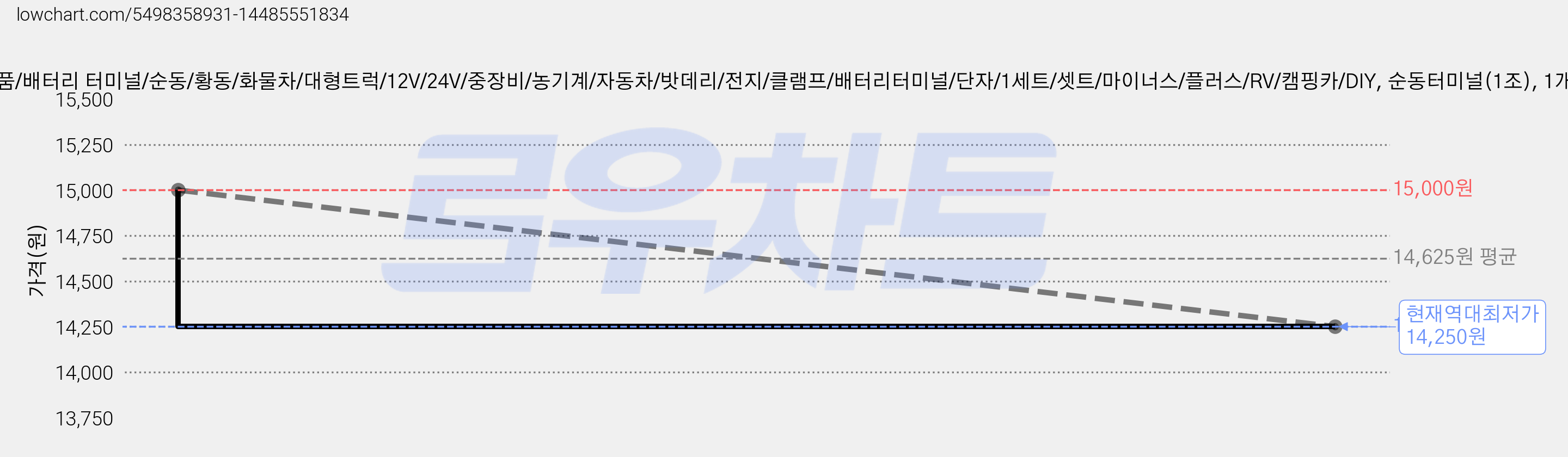 대성부품/배터리 터미널/순동/황동/화물차/대형트럭/12V/24V/중장비/농기계/자동차/밧데리/전지/클램프/배터리터미널/단자/1세트/셋트/마이너스/플러스/RV/캠핑카/DIY, 순동터미널(1조), 1개 가격 변동 차트, 현재가 14,250원, 역대최저가