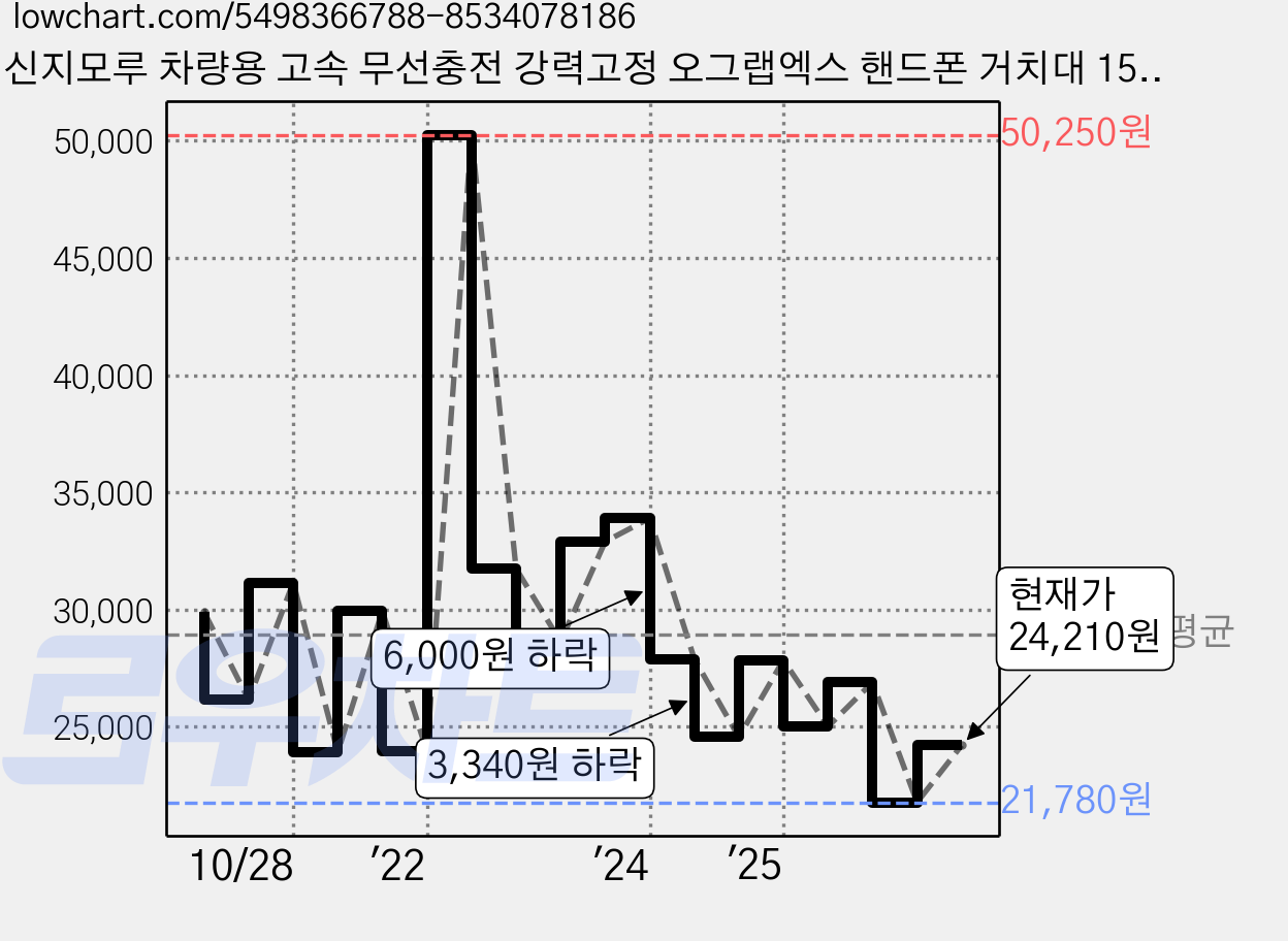 신지모루 차량용 고속 무선충전 강력고정 오그랩엑스 핸드폰 거치대 15W 송풍구형, 블랙, SOG_WIRE_MAX2_BK_SJM 가격 변동 차트, 현재가 24,210원, 관측 최저가 21,730원