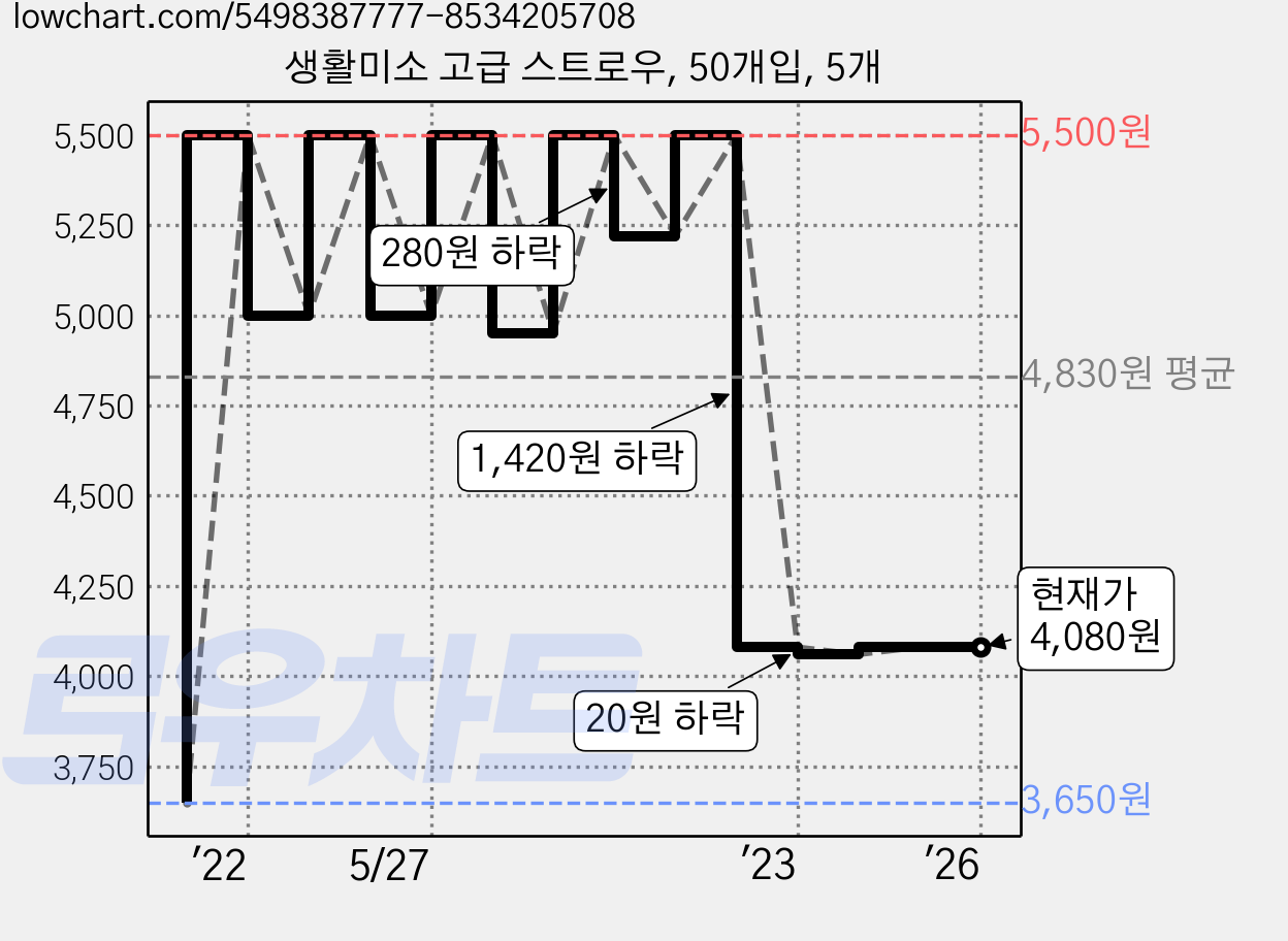생활미소 고급 스트로우, 50개입, 5개 가격 변동 차트, 현재가 4,080원, 역대최저가