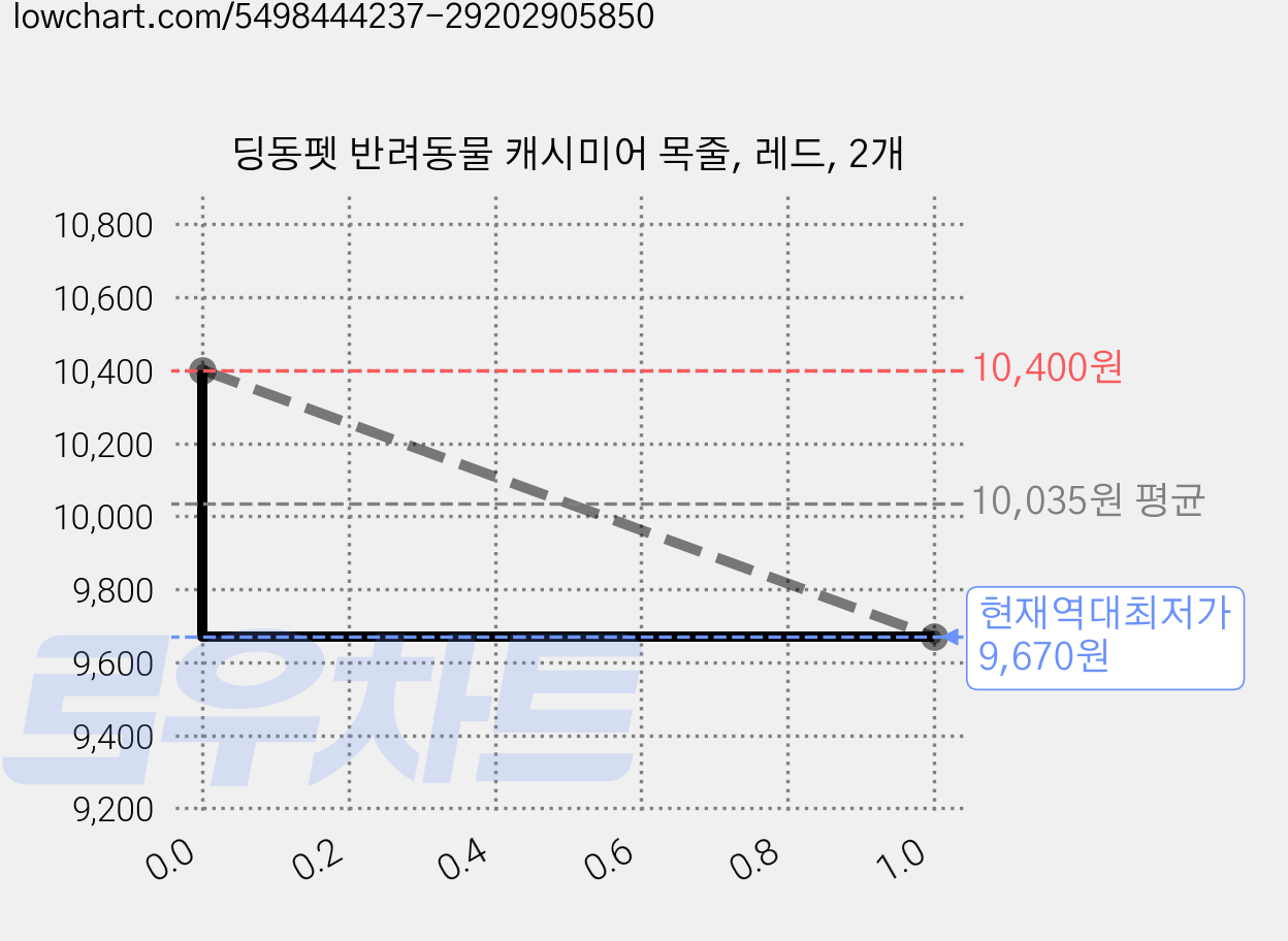 딩동펫 반려동물 캐시미어 목줄, 레드, 2개 가격 변동 차트, 현재가 9,670원, 역대최저가
