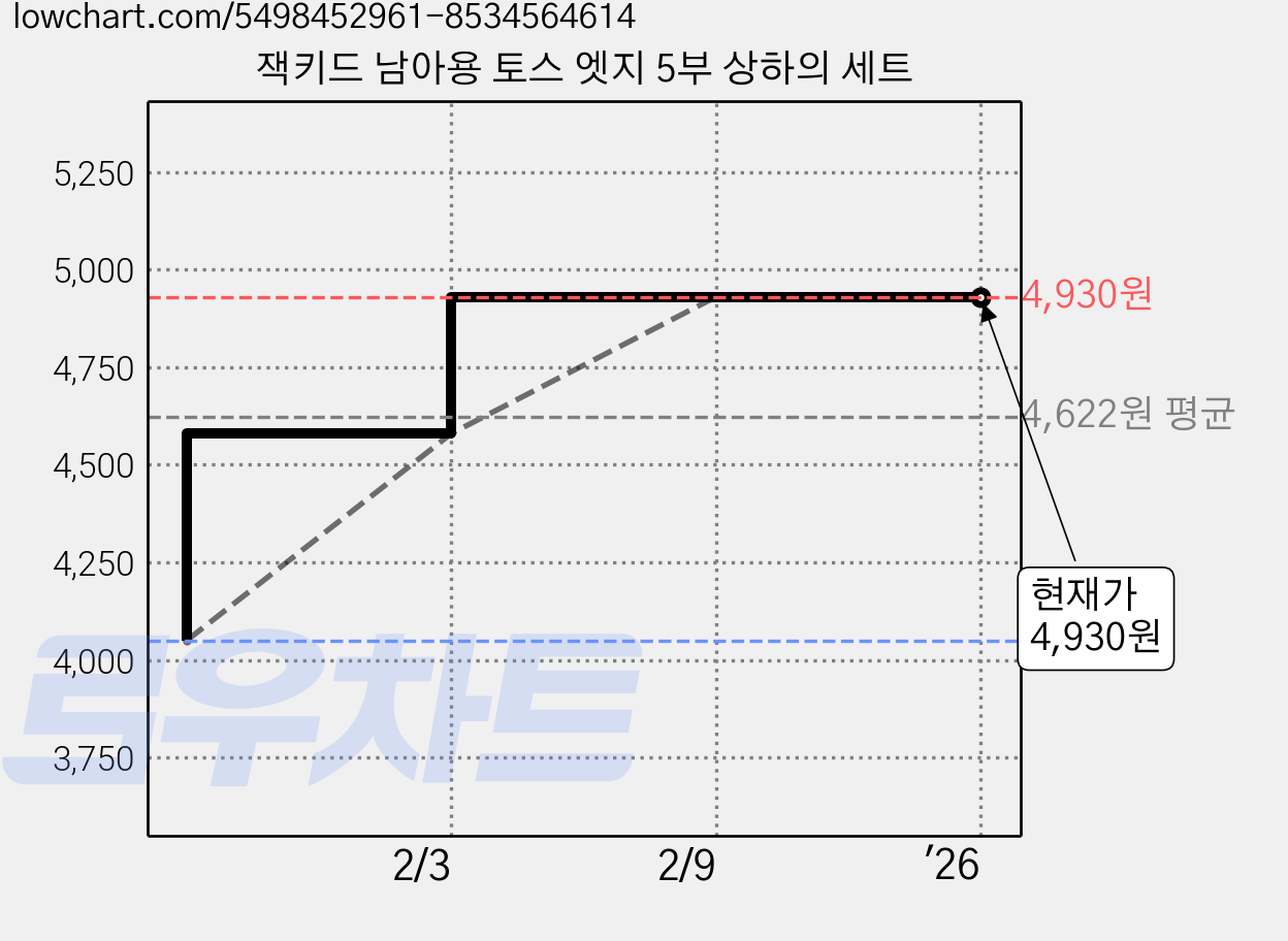 잭키드 남아용 토스 엣지 5부 상하의 세트 가격 변동 차트, 현재가 4,930원, 역대최저가