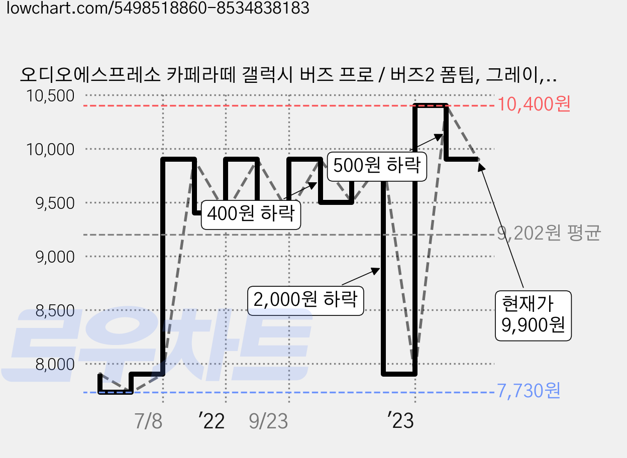 오디오에스프레소 카페라떼 갤럭시 버즈 프로 / 버즈2 폼팁, 그레이, 2세트 가격 변동 차트, 현재가 9,900원, 관측 최저가 7,730원