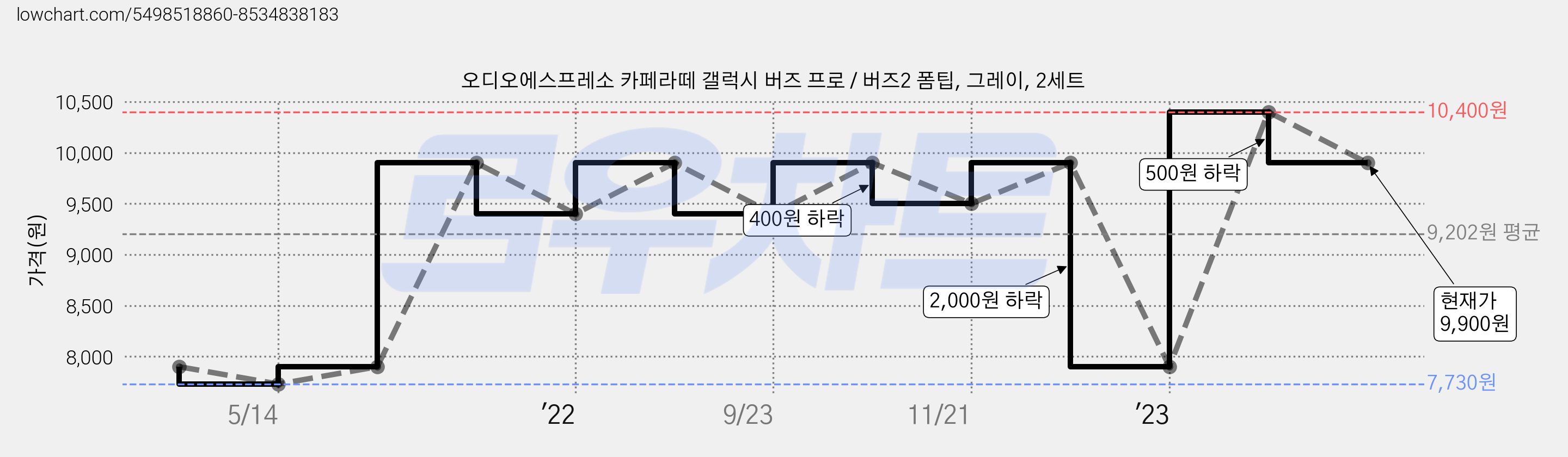 오디오에스프레소 카페라떼 갤럭시 버즈 프로 / 버즈2 폼팁, 그레이, 2세트 가격 변동 차트, 현재가 9,900원, 관측 최저가 7,730원