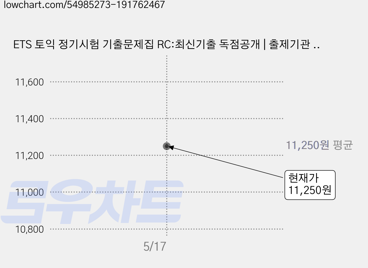 ETS 토익 정기시험 기출문제집 RC:최신기출 독점공개 | 출제기관 공식수험서, YBM, 상품상세 설명 참조 가격 변동 차트, 현재가 11,250원