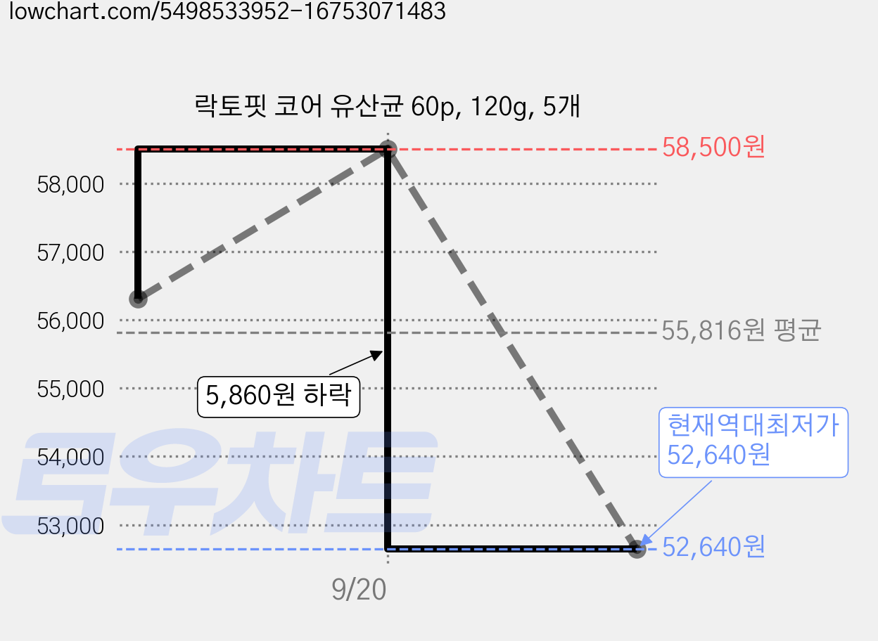 락토핏 코어 유산균 60p, 120g, 5개 가격 변동 차트, 현재가 52,640원, 역대최저가