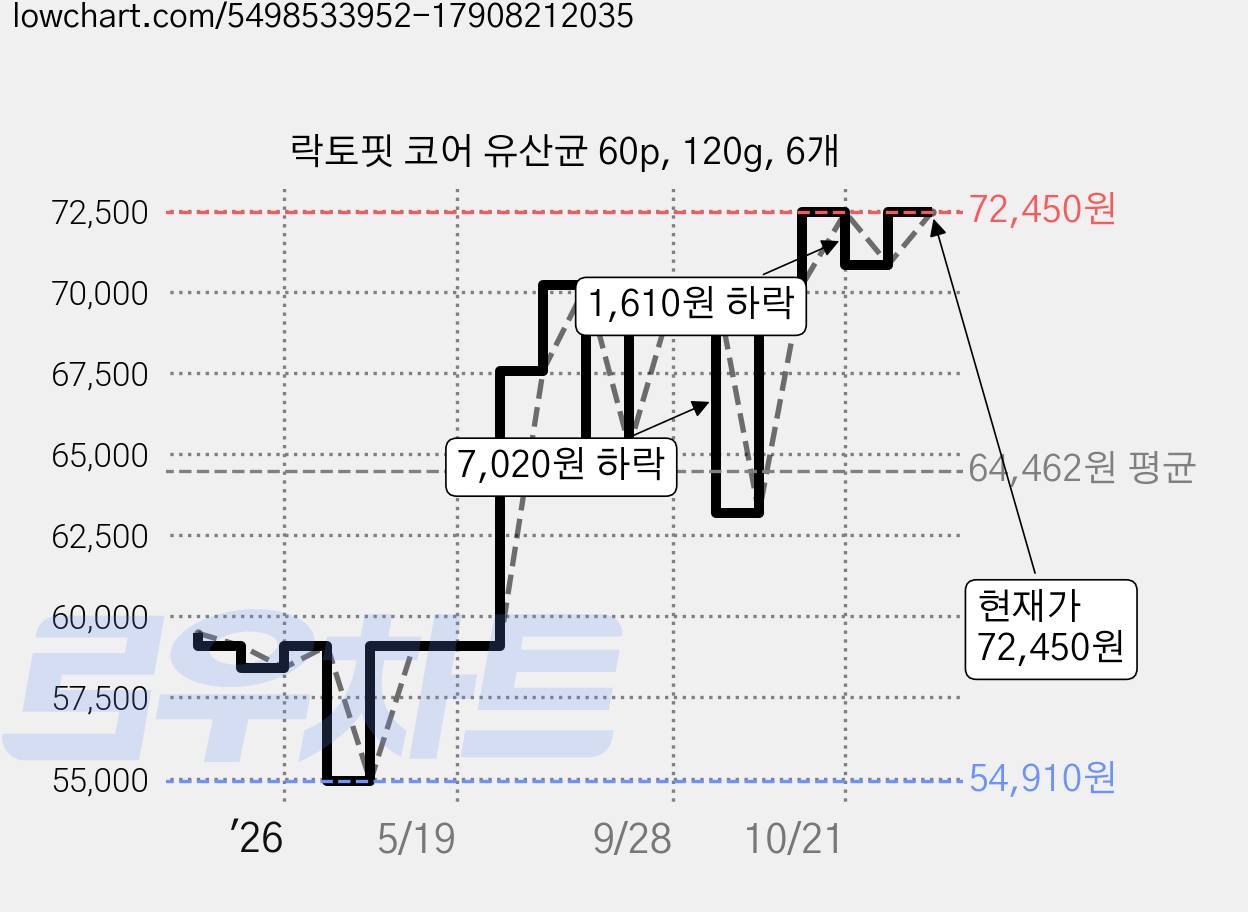 락토핏 코어 유산균 60p, 120g, 6개 가격 변동 차트, 현재가 70,840원, 관측 최저가 54,910원