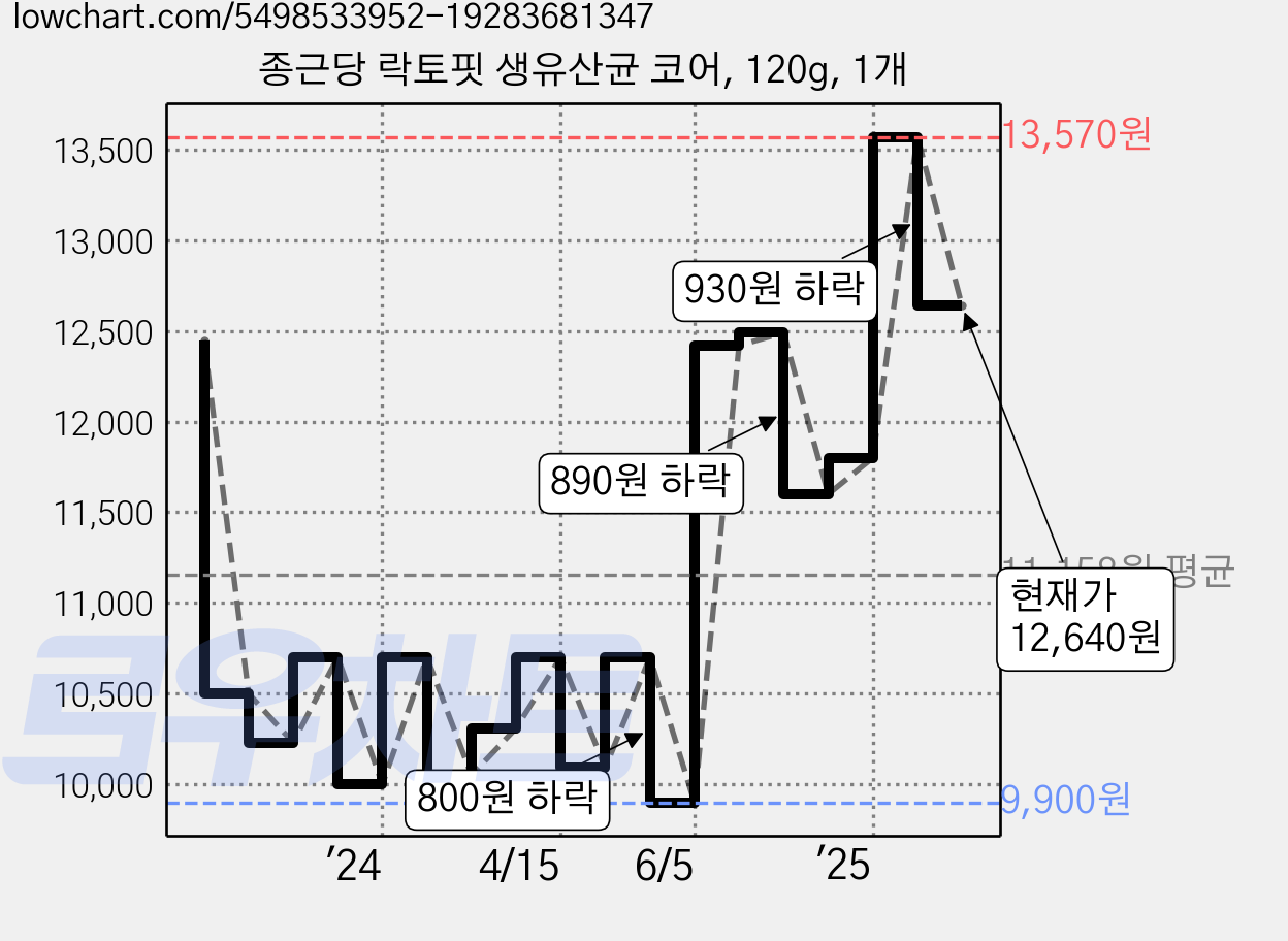 종근당 락토핏 생유산균 코어, 120g, 1개 가격 변동 차트, 현재가 12,640원, 관측 최저가 8,900원