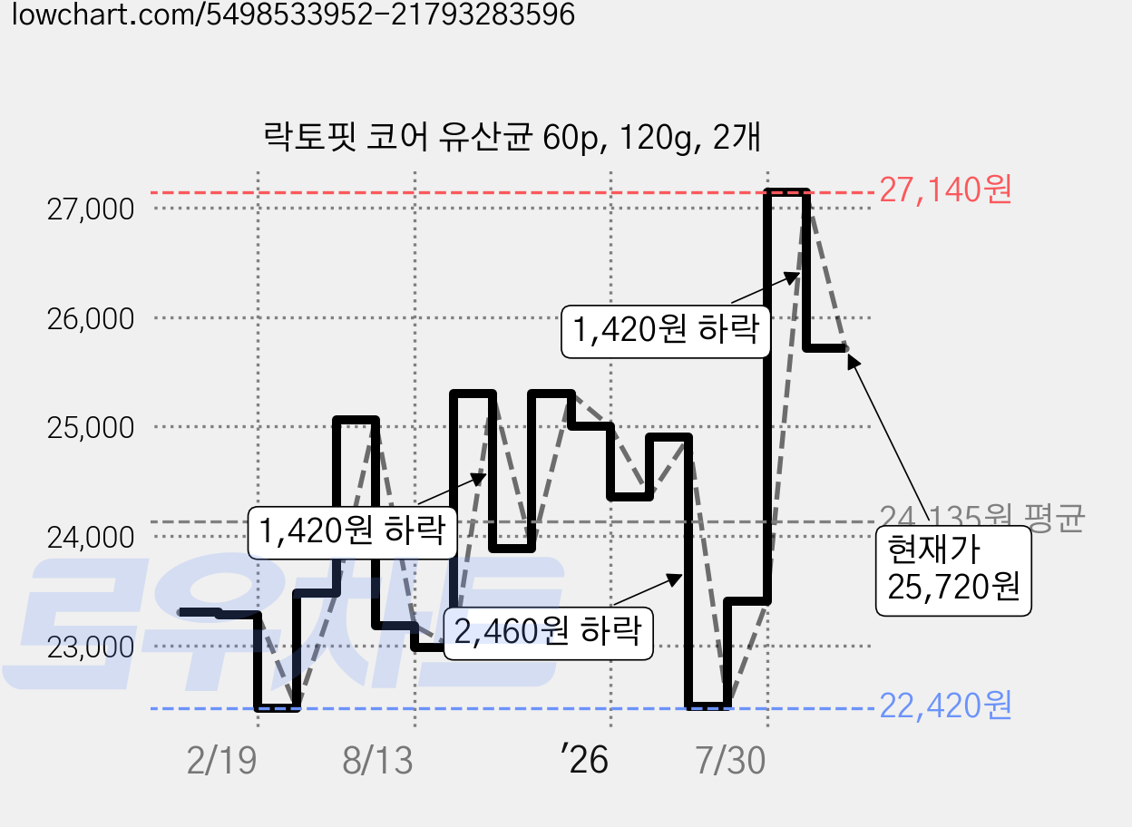 락토핏 코어 유산균 60p, 120g, 2개 가격 변동 차트, 현재가 25,720원, 관측 최저가 21,980원