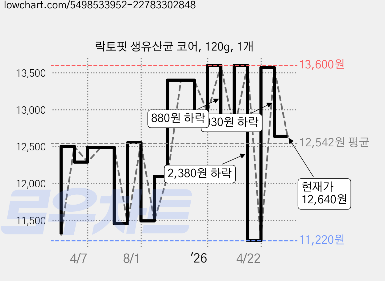 락토핏 생유산균 코어, 120g, 1개 가격 변동 차트, 현재가 12,640원, 관측 최저가 10,990원