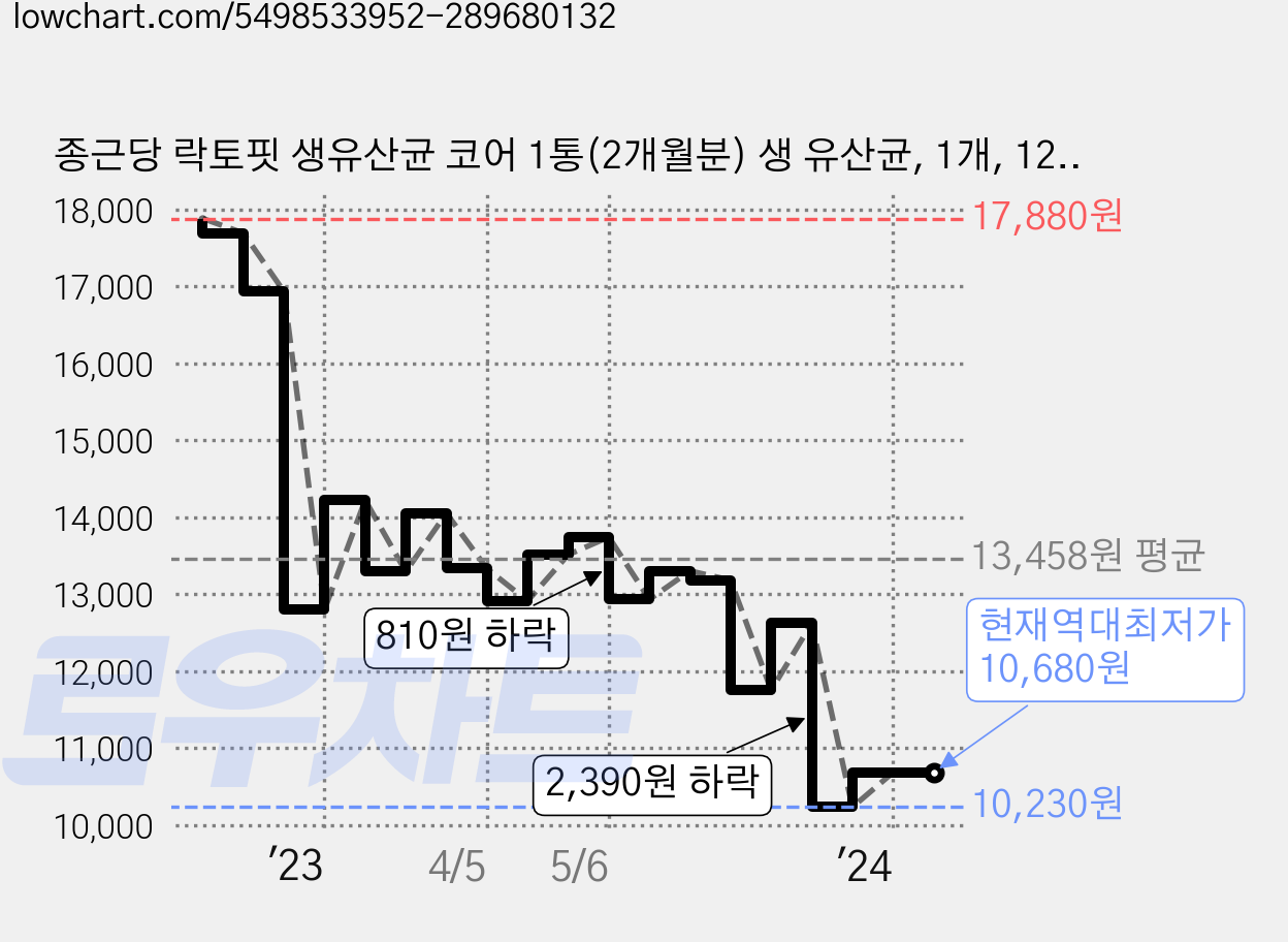 종근당 락토핏 생유산균 코어 1통(2개월분) 생 유산균, 1개, 120g 가격 변동 차트, 현재가 10,680원, 역대최저가
