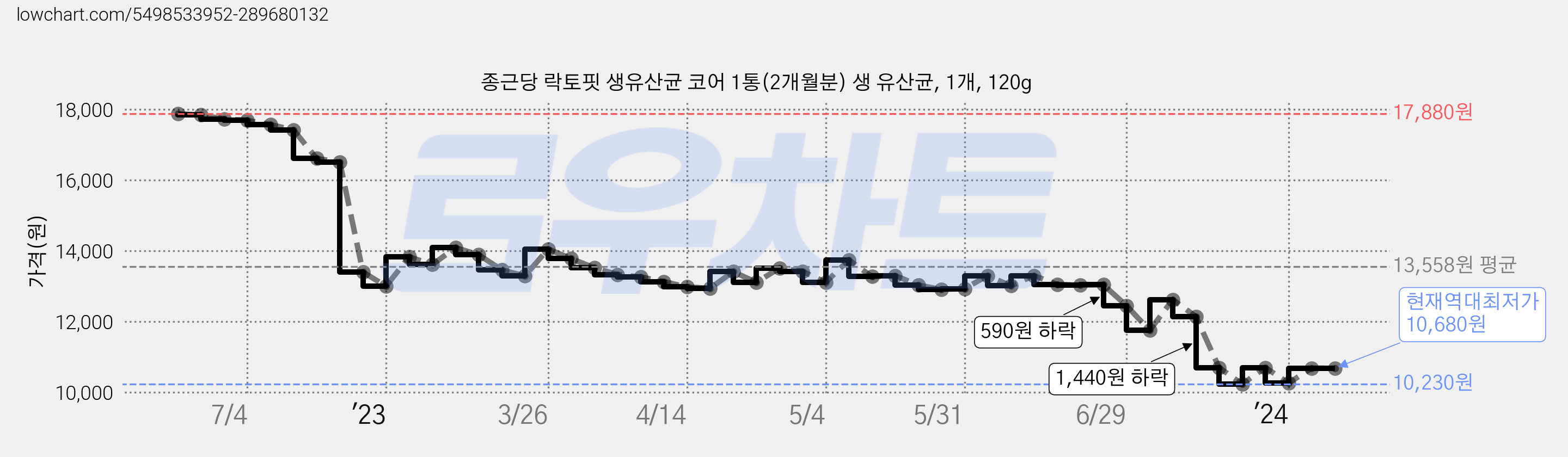 종근당 락토핏 생유산균 코어 1통(2개월분) 생 유산균, 1개, 120g 가격 변동 차트, 현재가 10,680원, 역대최저가