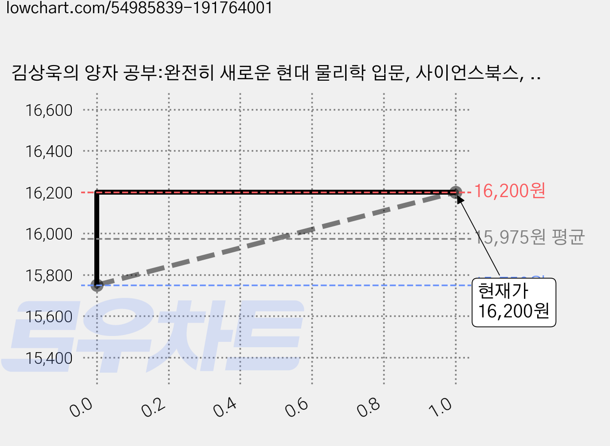 김상욱의 양자 공부:완전히 새로운 현대 물리학 입문, 사이언스북스, 김상욱 가격 변동 차트, 현재가 16,200원, 관측 최저가 15,750원