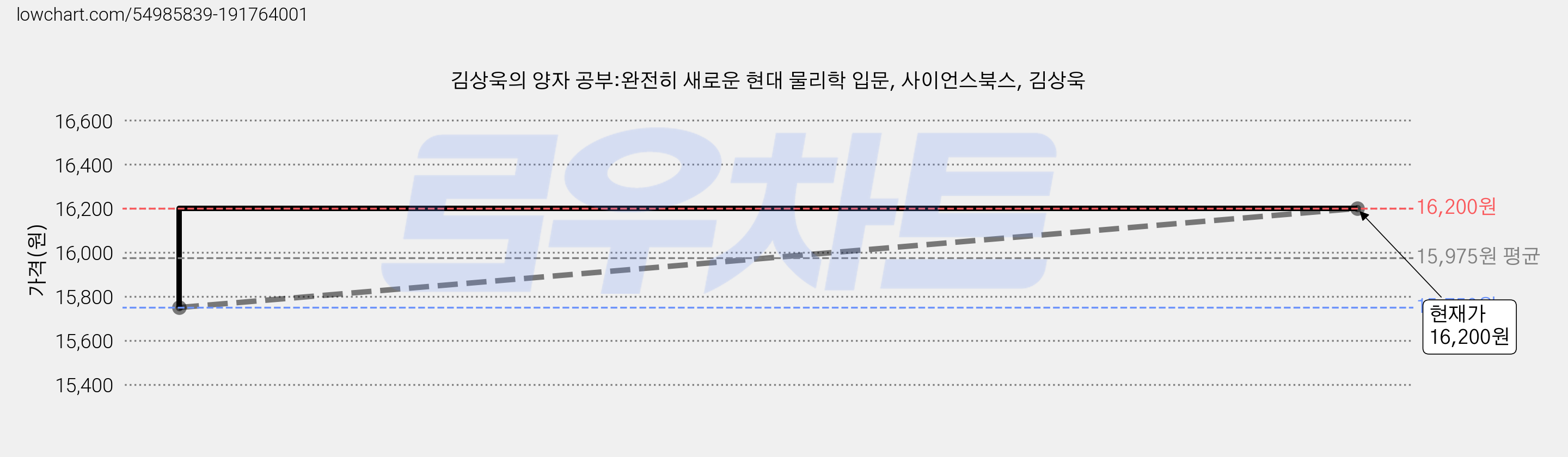김상욱의 양자 공부:완전히 새로운 현대 물리학 입문, 사이언스북스, 김상욱 가격 변동 차트, 현재가 16,200원, 관측 최저가 15,750원